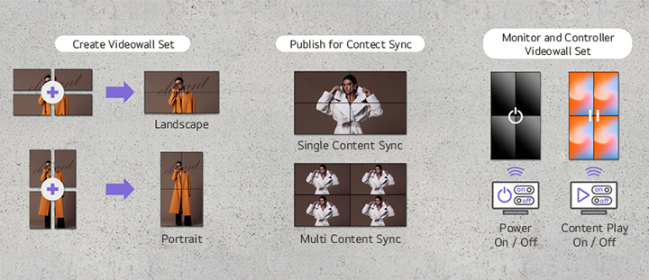 This image demonstrates the videowall functionality, where multiple displays combine to create a single, cohesive screen for content playback. This image highlights synchronized content playback across individual displays from a unified videowall setup. This image illustrates that videowall-configured displays can be remotely controlled.