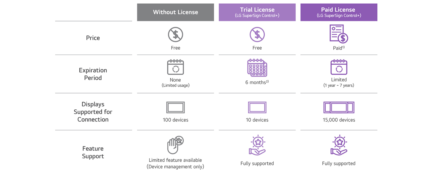 The image highlights the available LG SuperSign Control+ options: a plan with limited features requiring no license, a trial license plan offering full functionality for a specific period, and a paid plan providing complete features for 1 to 7 years, depending on the selected term.